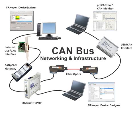 Can bus what is. Things To Know About Can bus what is. 